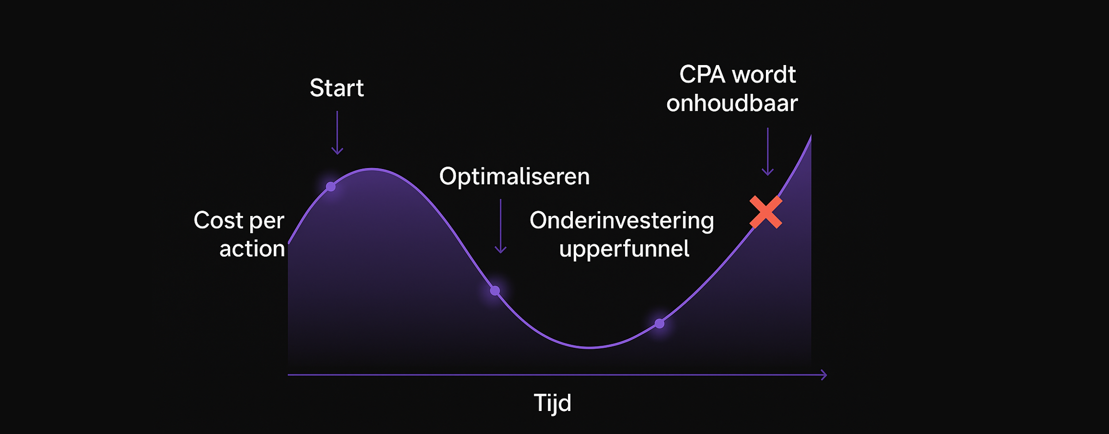 Toenemende CPL Stijging