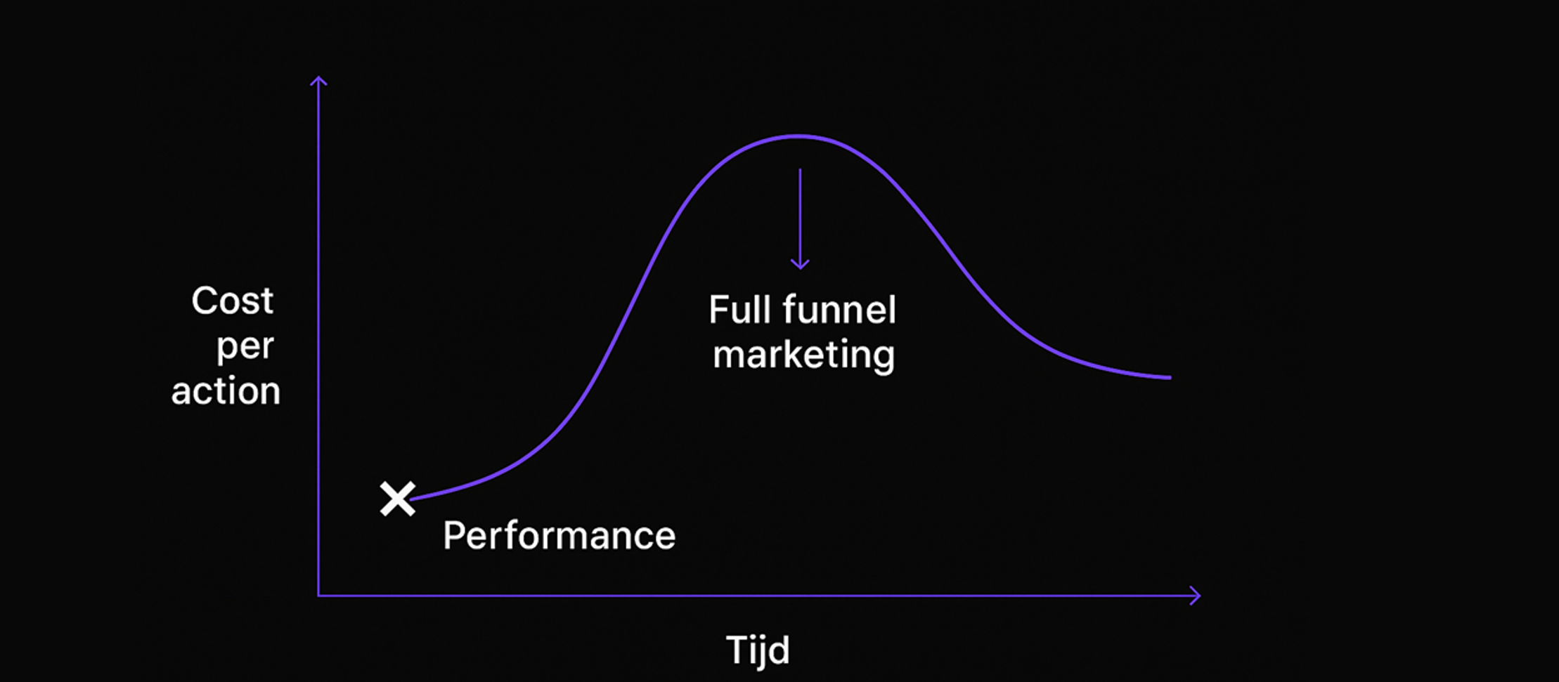 Full-funnel-marketing